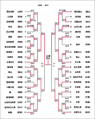 第48回三条杯争奪高等学校剣道大会トーナメント表