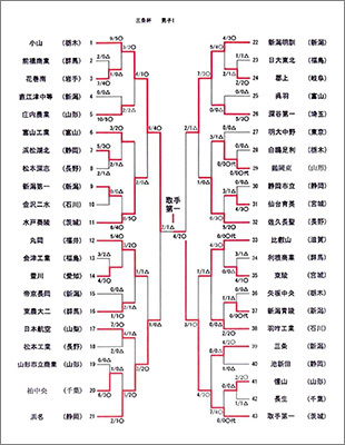 第49回三条杯争奪高等学校剣道大会トーナメント表